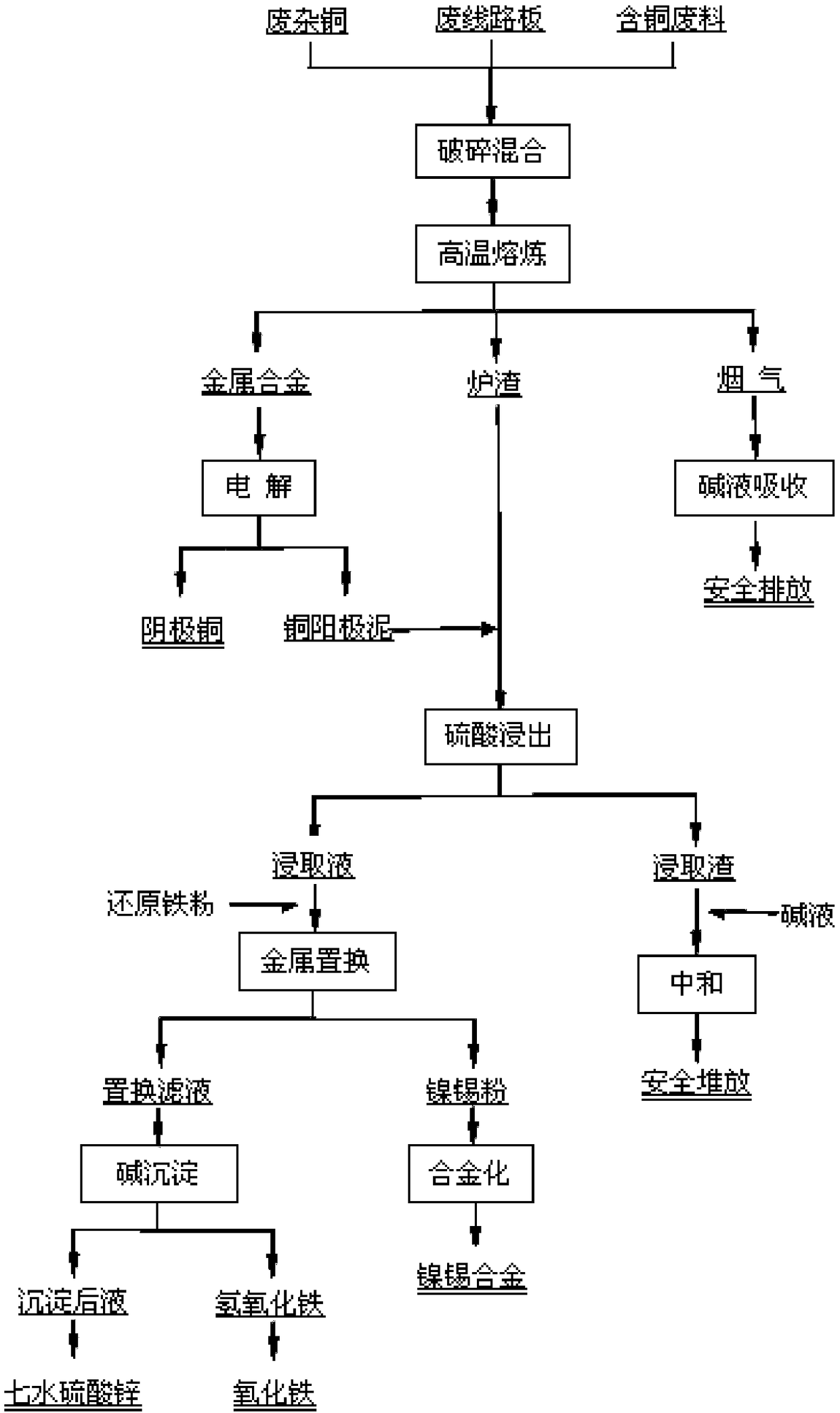 Method and system for collaborative smelting and recycling valuable metal from waste circuit board, scrap copper and copper-containing waste residue