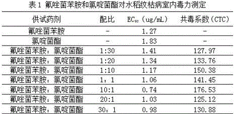 Sterilizing combination containing triflumizole aniline and nitrapyrin azoxystrobin