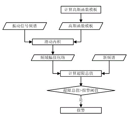 Mechanical equipment offline detection system vibration signal spectrum analysis and alarm method