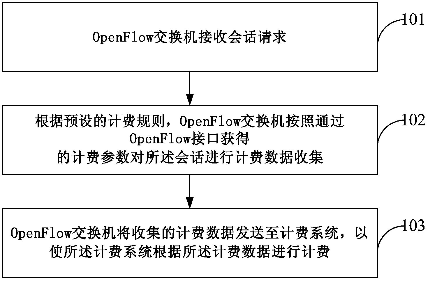 Charging method and system based on OPenFlow protocol