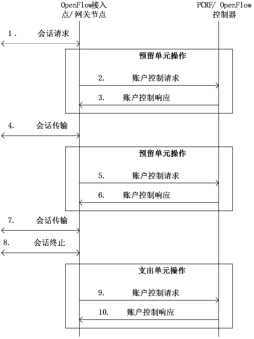 Charging method and system based on OPenFlow protocol