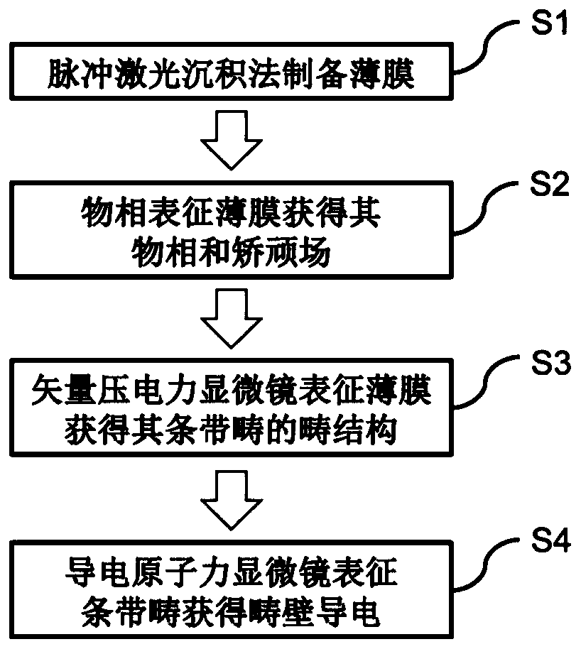 Periodic stripe domain structure of ferroelectric thin film and method for characterizing same