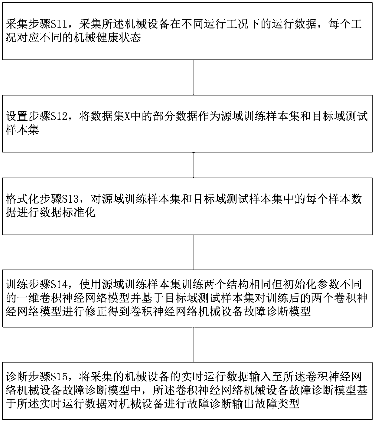 Mechanical equipment intelligent fault diagnosis method based on partial migration convolutional network