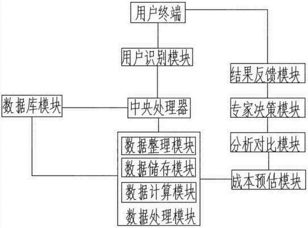 Economic management system