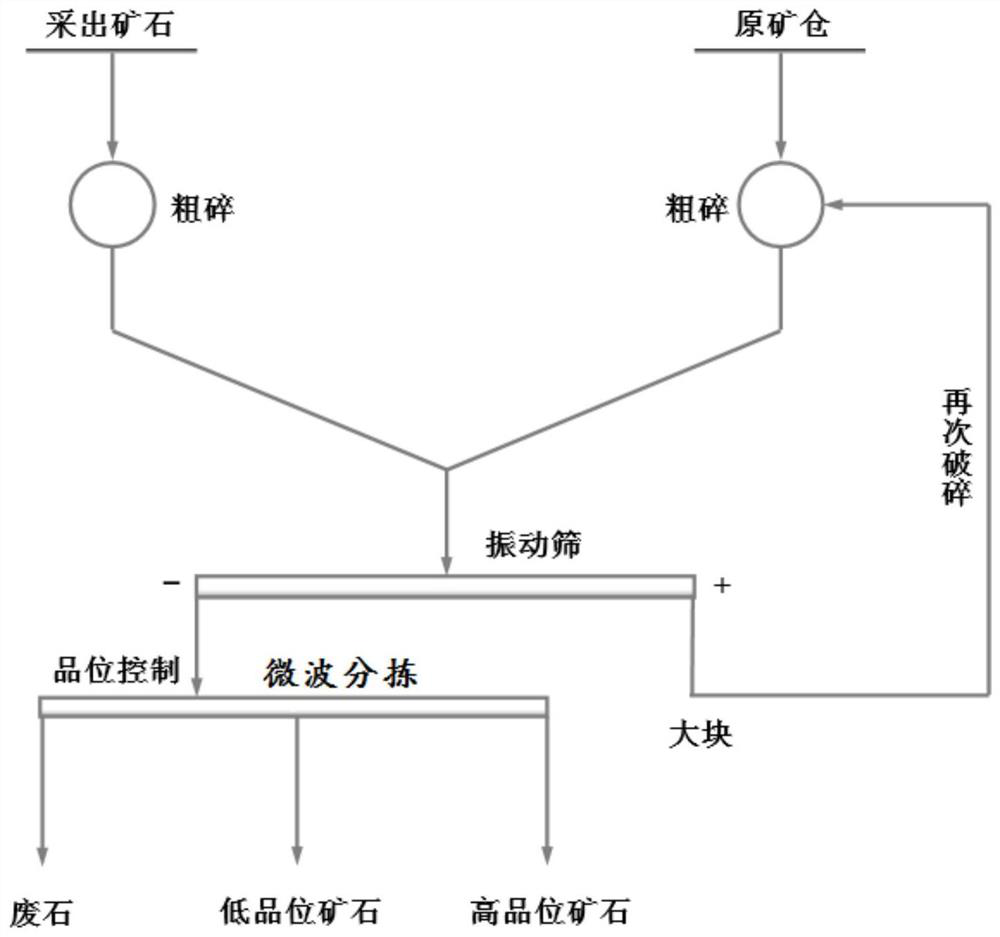 Mineral pre-enrichment method based on solid microwaves