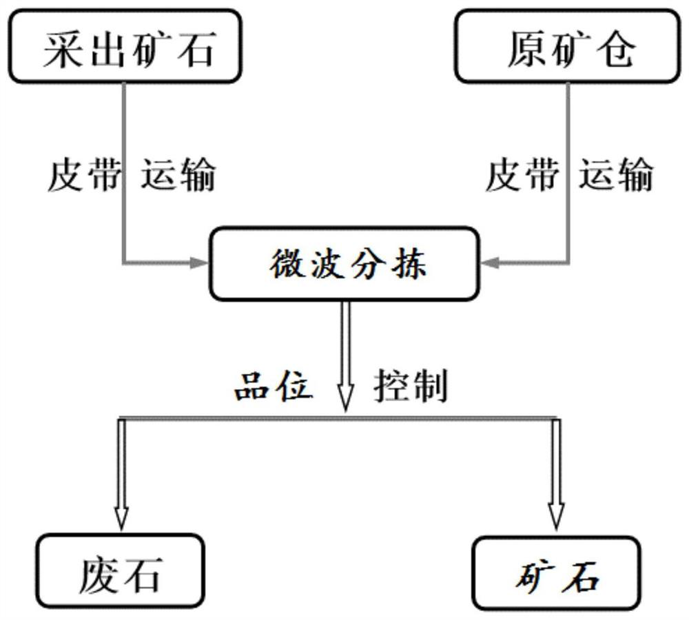 Mineral pre-enrichment method based on solid microwaves