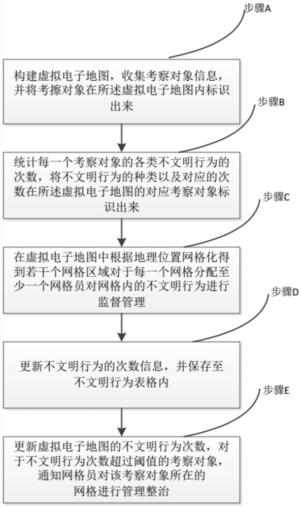 Civilized behavior recognition management method and system based on image recognition technology