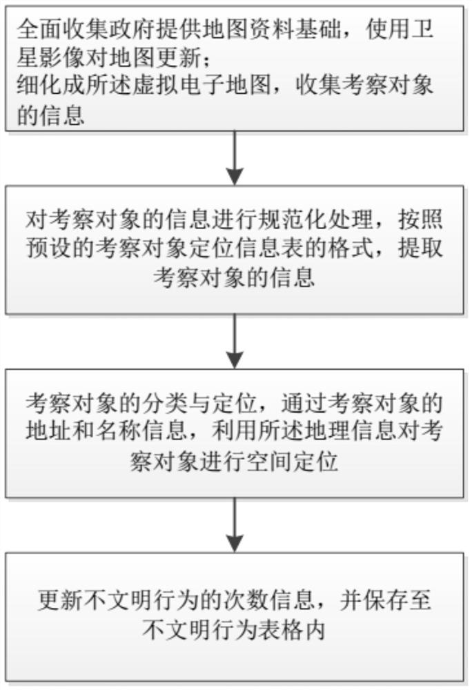 Civilized behavior recognition management method and system based on image recognition technology