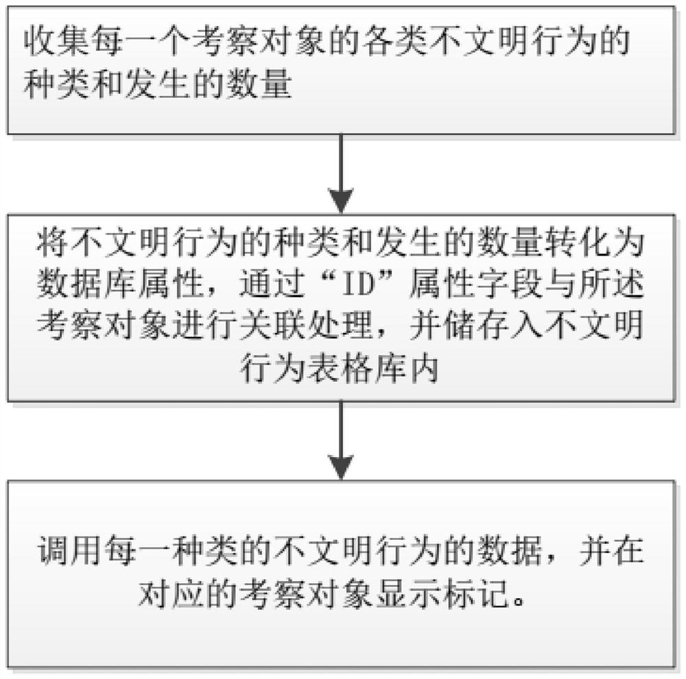 Civilized behavior recognition management method and system based on image recognition technology