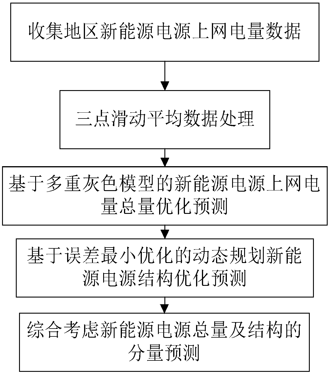 Regional new energy power supply structure optimization prediction method and system