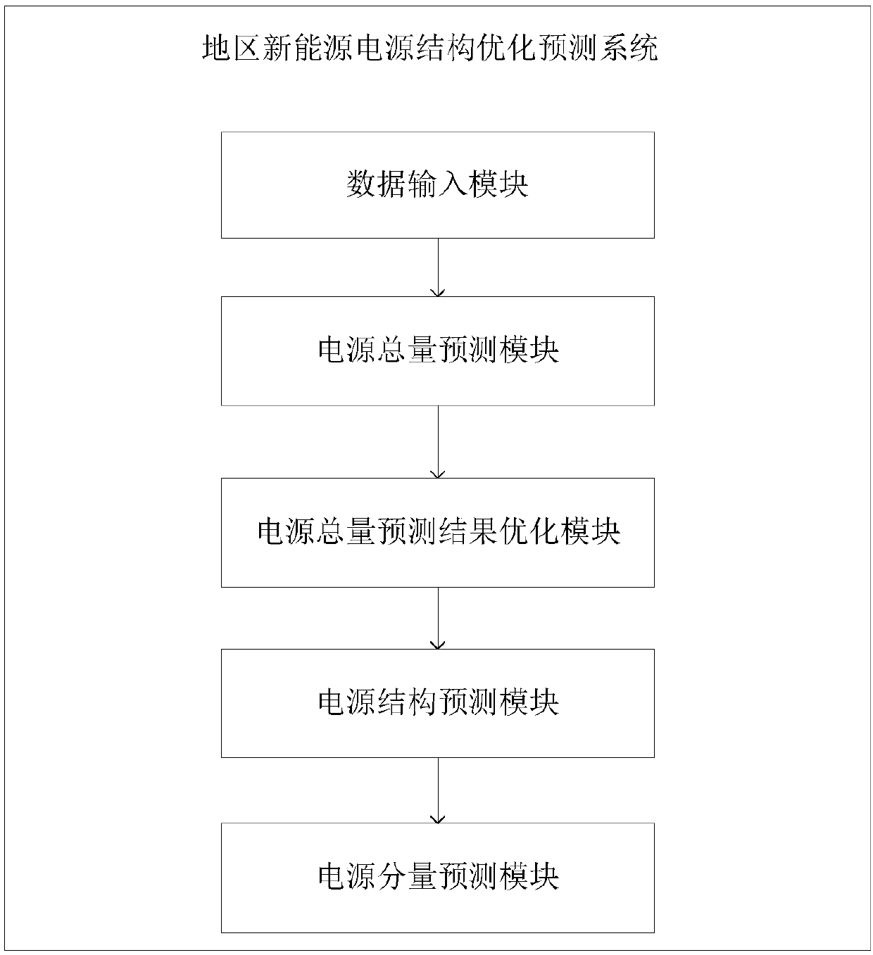 Regional new energy power supply structure optimization prediction method and system