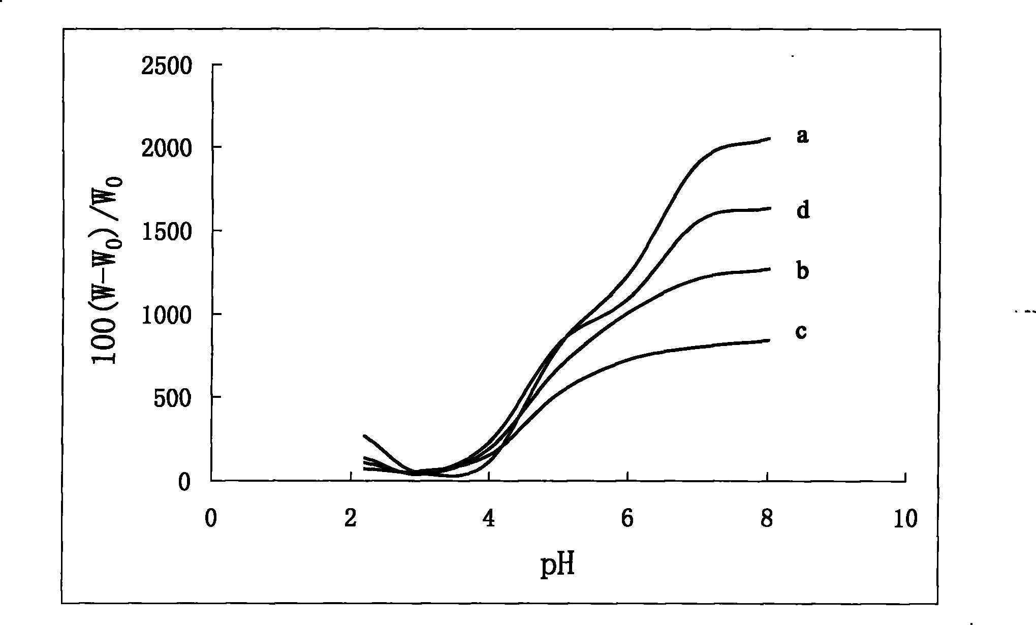 Method for preparing pH-sensitive photocrosslinkable hydrogel