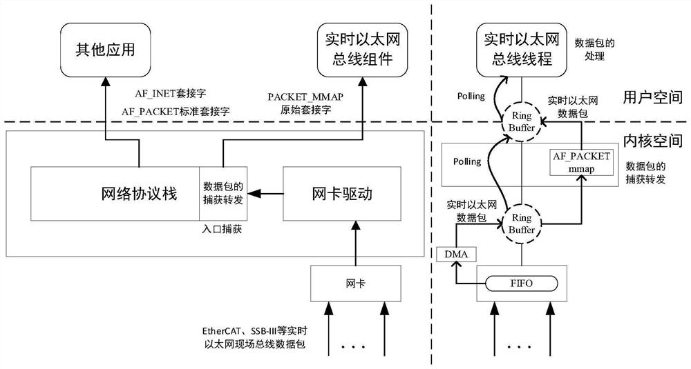 Real-time Ethernet field bus data packet processing method based on original socket