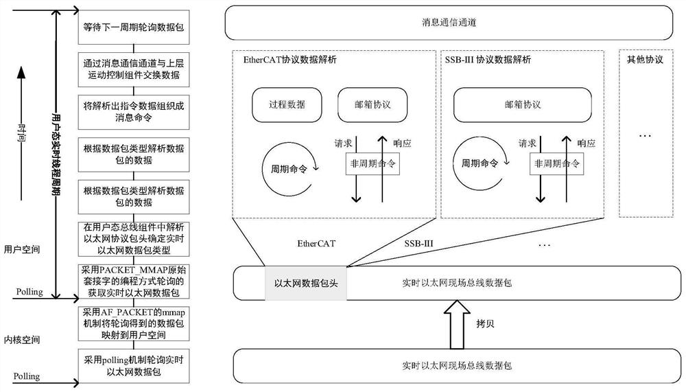 Real-time Ethernet field bus data packet processing method based on original socket