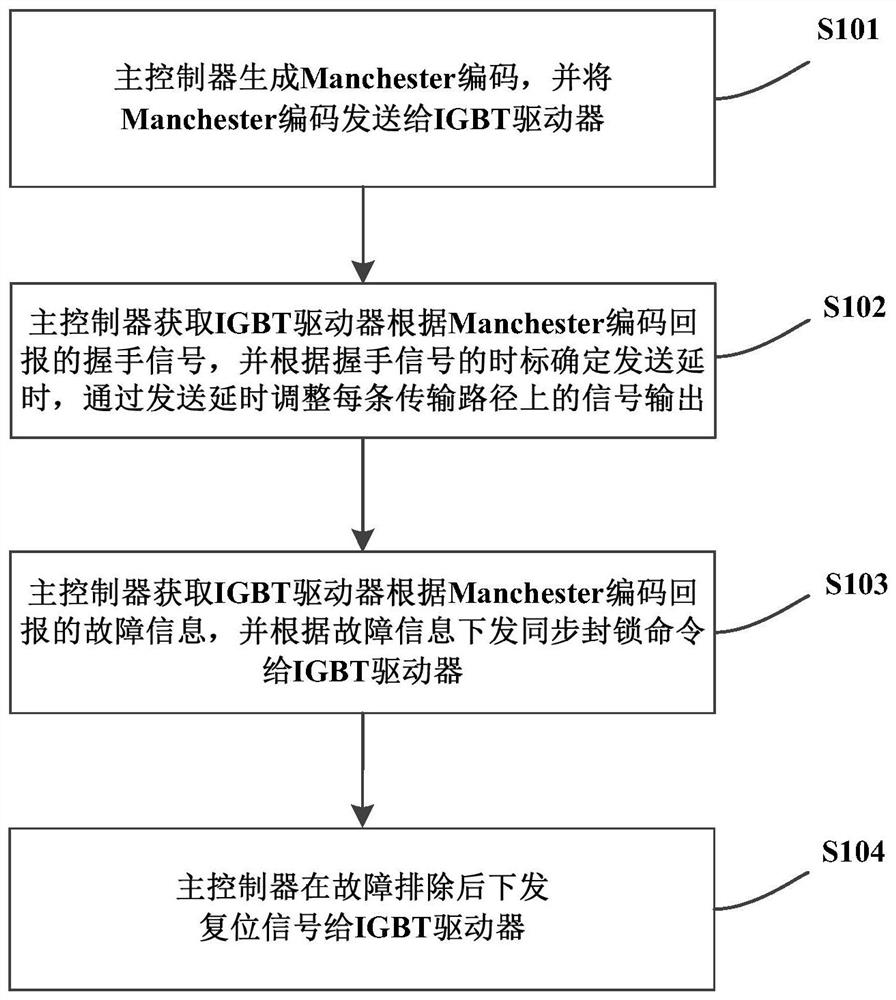 Drive synchronous control protection method and device applied to igbt series power modules