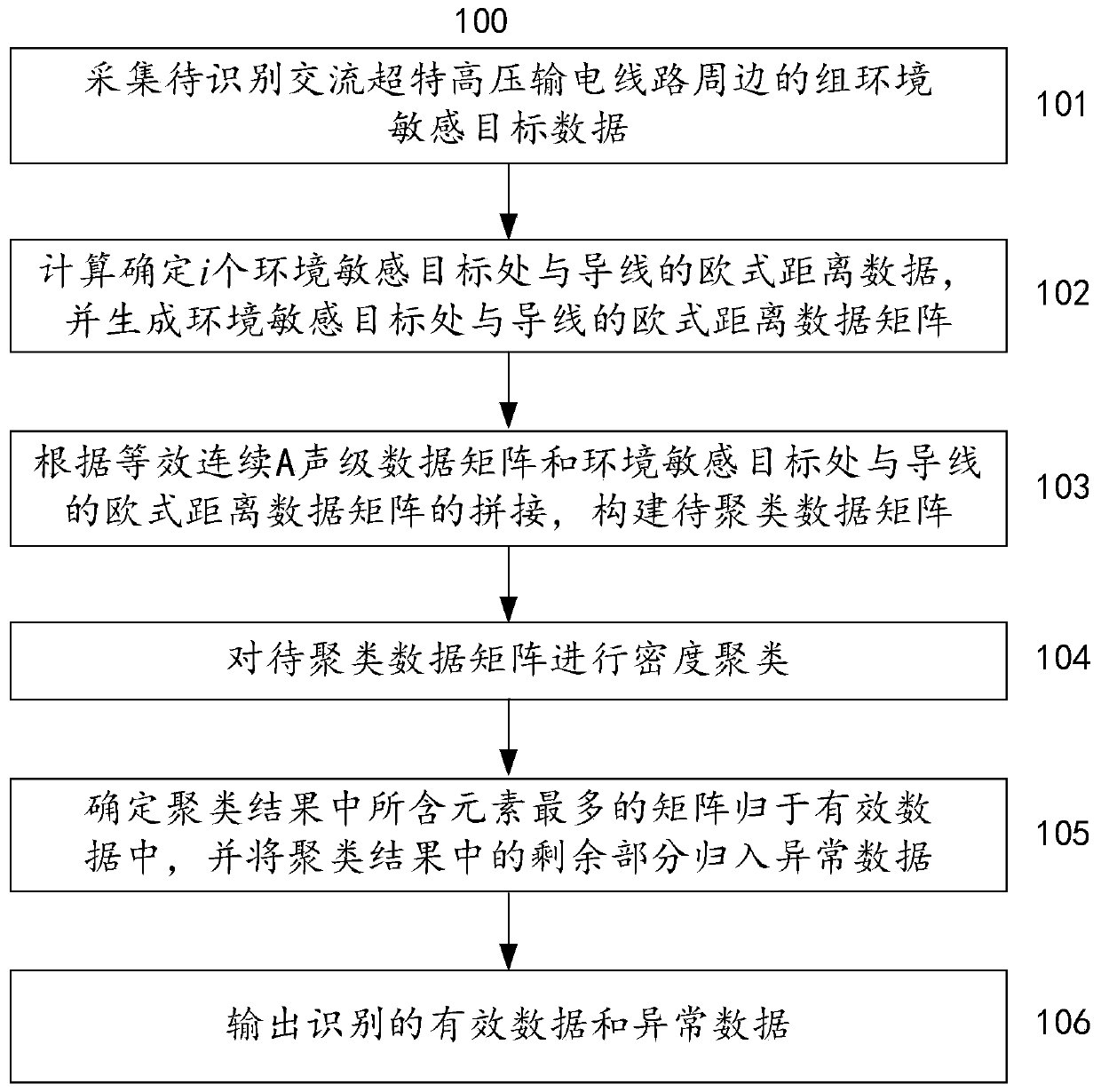 A method and a system for identifying audible noise abnormal data of an alternating-current ultra-high voltage transmission line