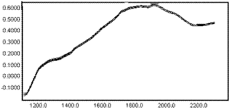 Method for rapidly detecting alcoholysis degree and polymerization degree in production of polyvinyl alcohol by utilizing near infrared spectrum technology