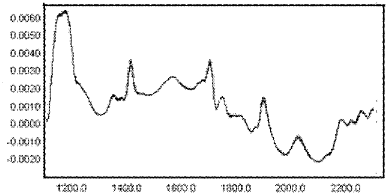 Method for rapidly detecting alcoholysis degree and polymerization degree in production of polyvinyl alcohol by utilizing near infrared spectrum technology