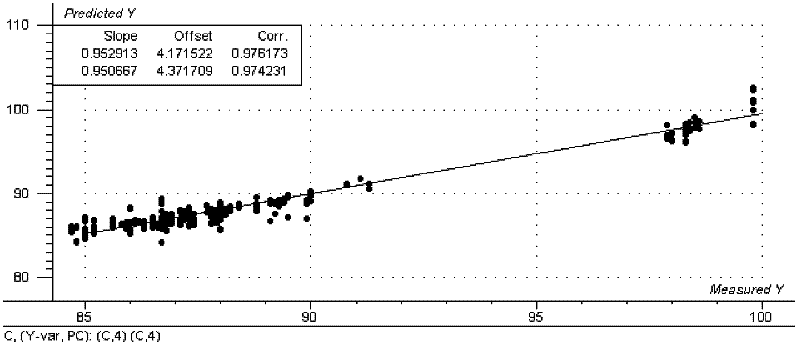 Method for rapidly detecting alcoholysis degree and polymerization degree in production of polyvinyl alcohol by utilizing near infrared spectrum technology