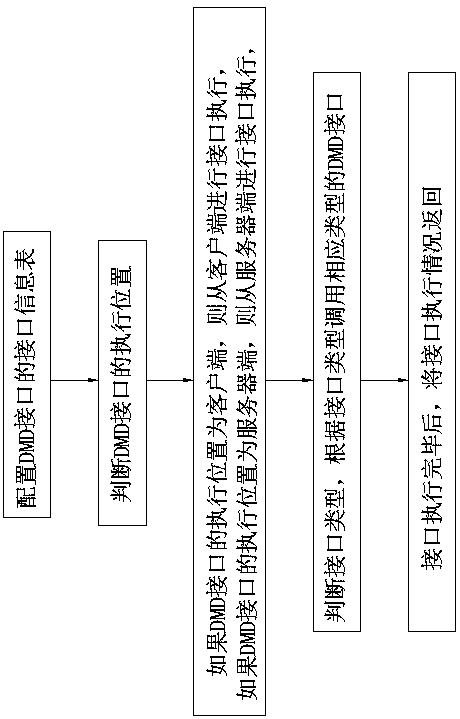 Interface configuration method between dmd system and business system in smart client mode