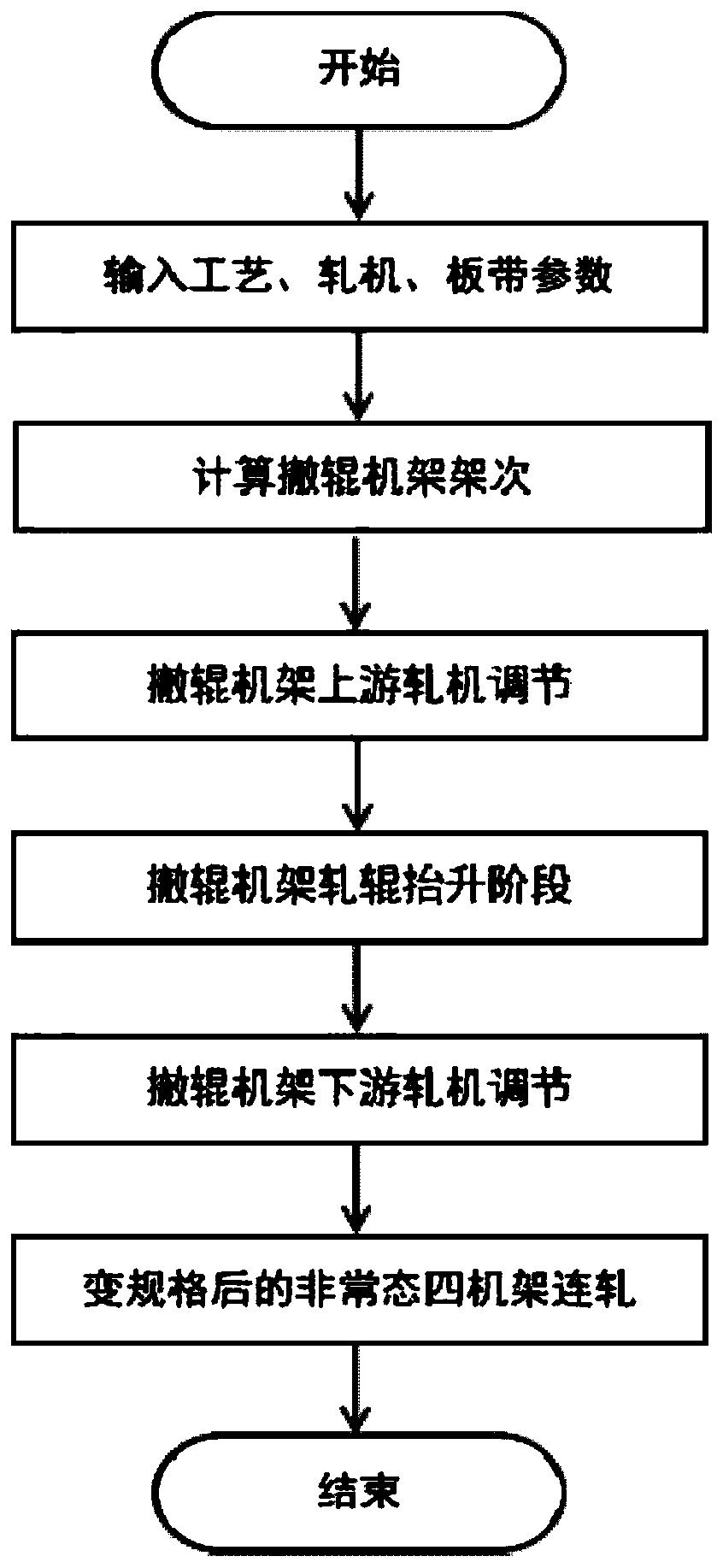 A dynamic variable procedure method for roll removal based on esp finishing mill