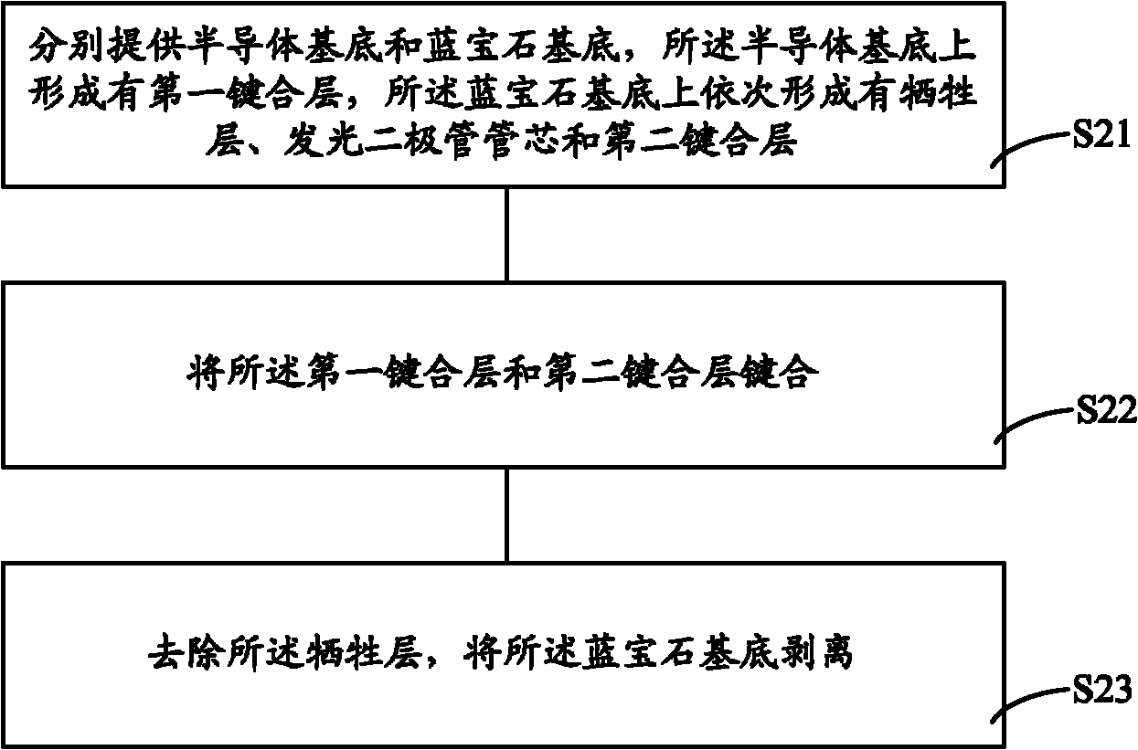 Light emitting diode and making method thereof