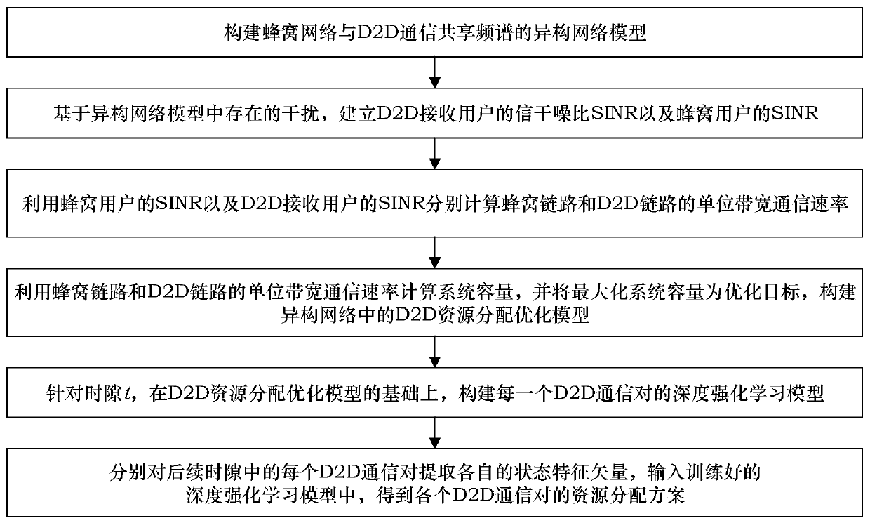 A d2d resource allocation method based on multi-agent deep reinforcement learning