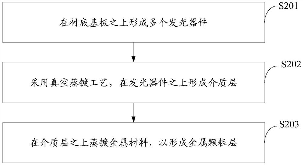 A display panel, its manufacturing method and display device