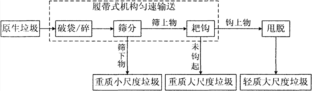 Automatic separating device and method for domestic garbage