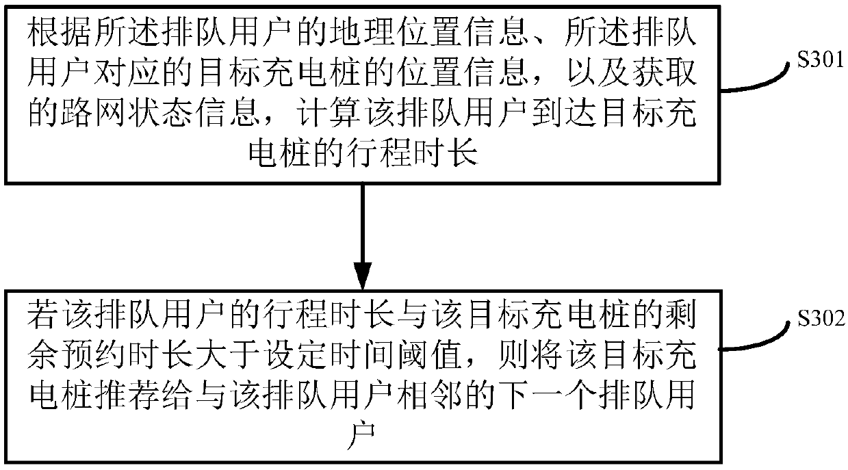 Charging pile recommendation method and device