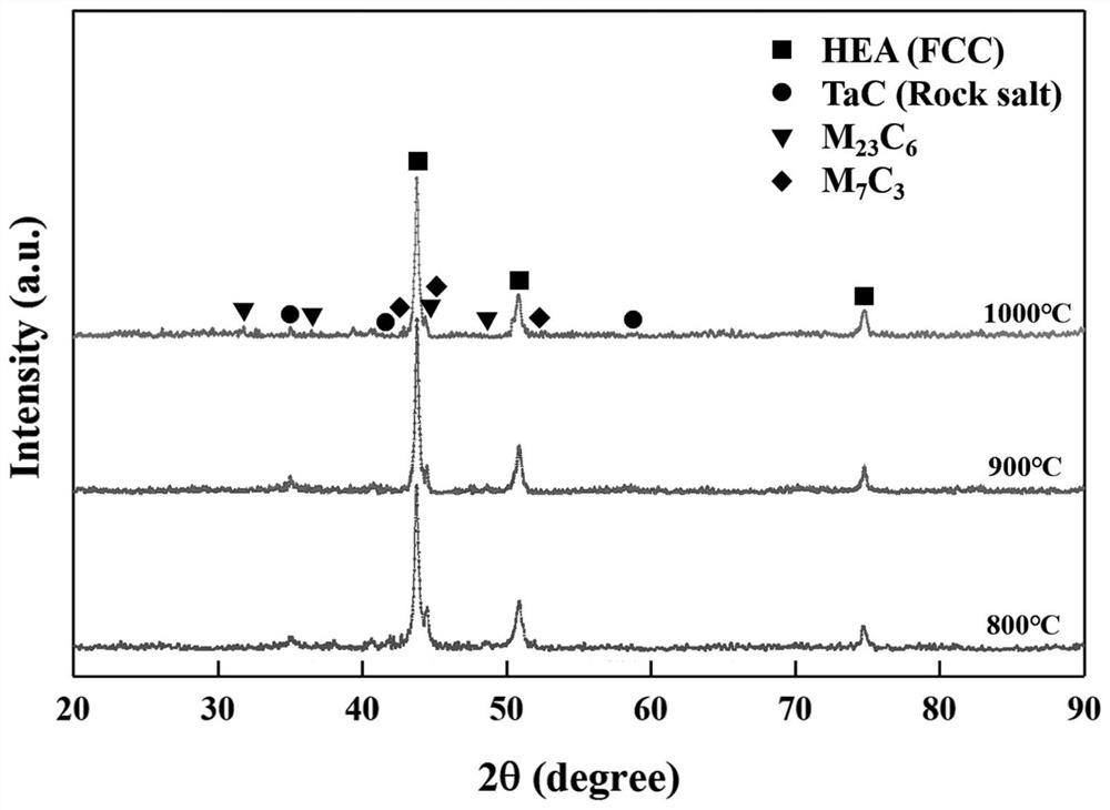 Preparation method of carbide reinforced high-entropy alloy composite material