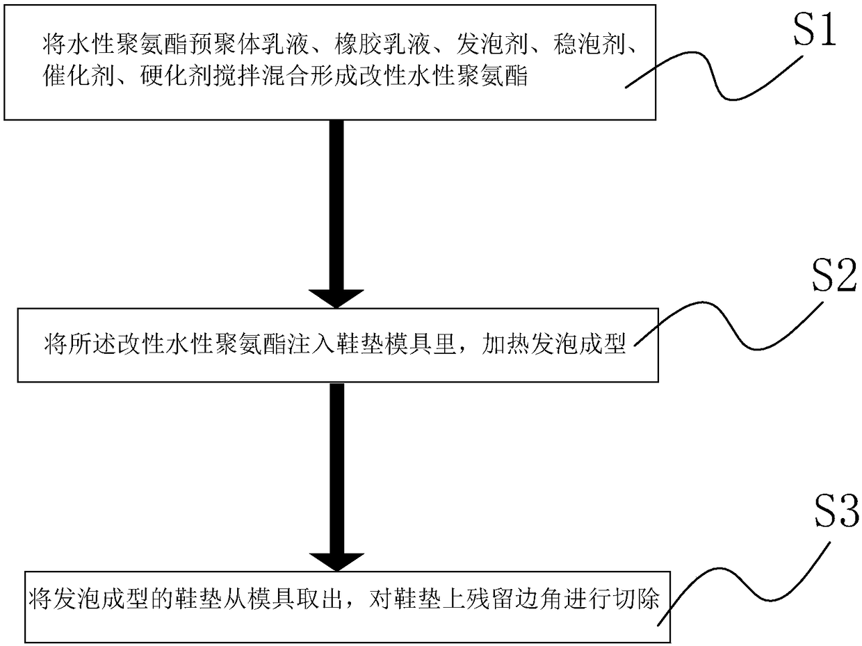 Preparation method of modified waterborne polyurethane insole