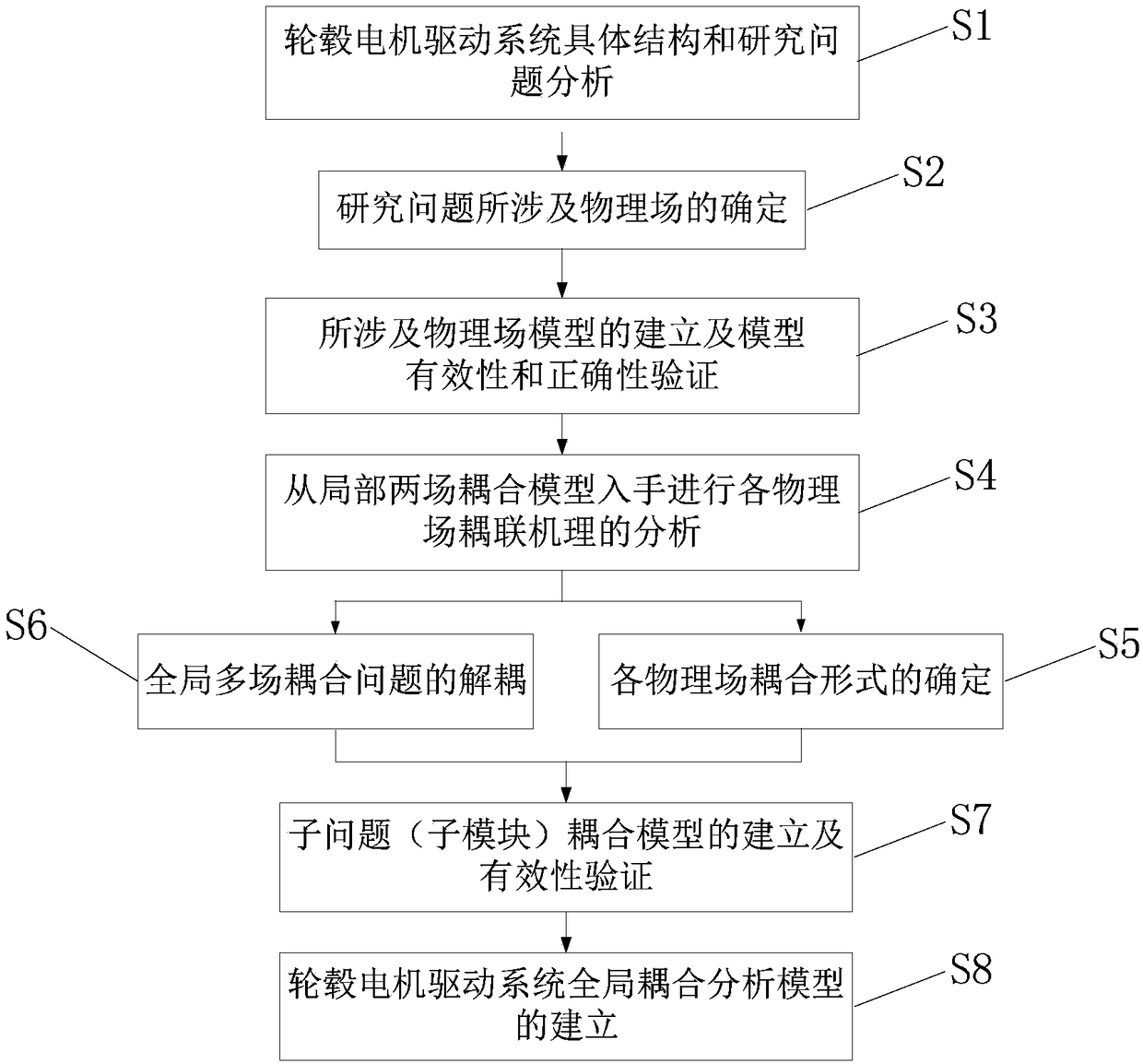 Multi-field coupling modeling method for hub driving system