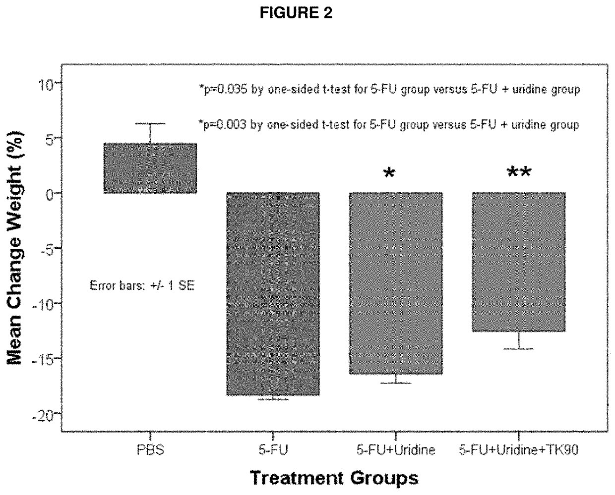 Methods and Compositions for Maximizing the Prevention and/or Reduction of Various Maladies and Drug Side-Effects Using Uridine