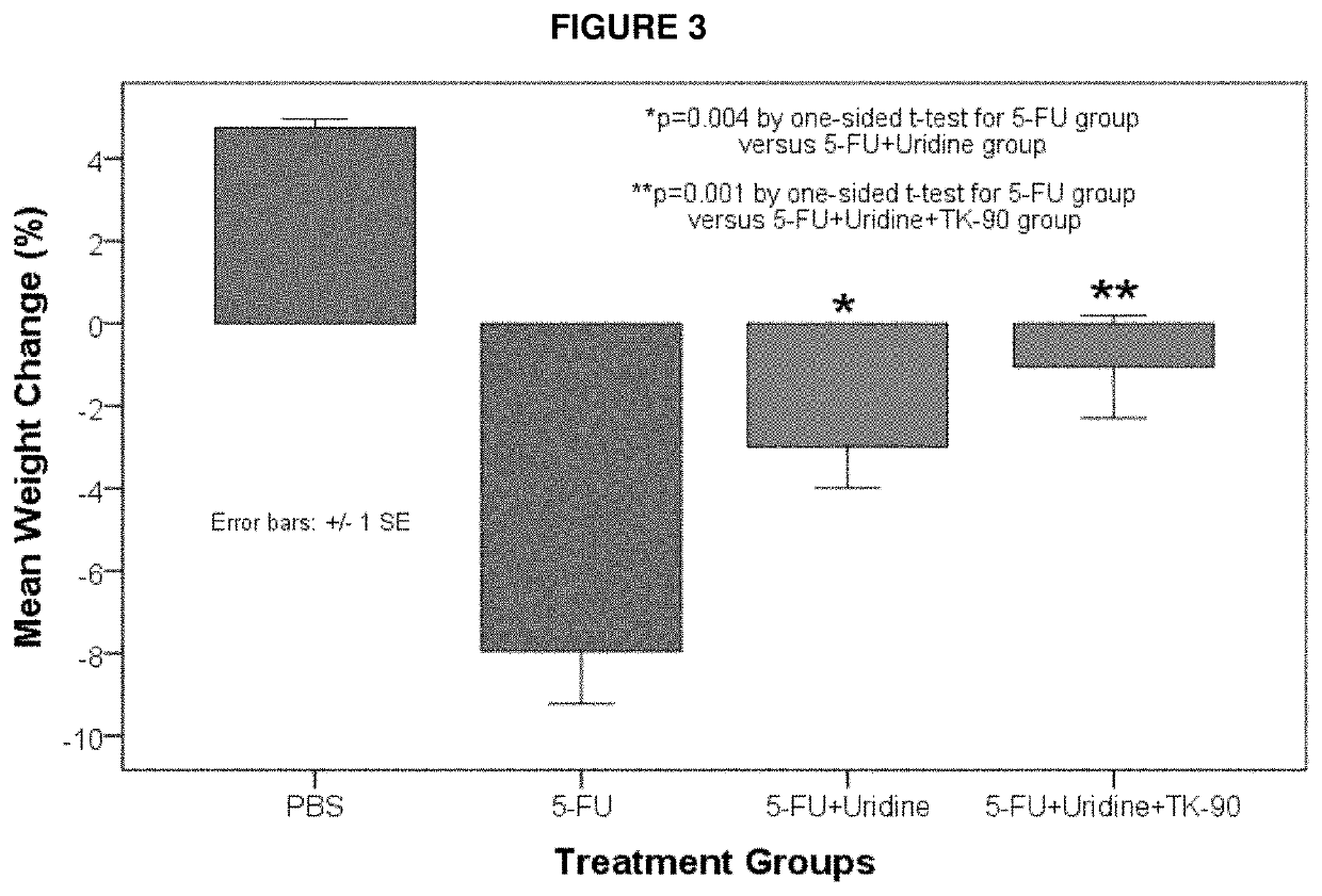 Methods and Compositions for Maximizing the Prevention and/or Reduction of Various Maladies and Drug Side-Effects Using Uridine