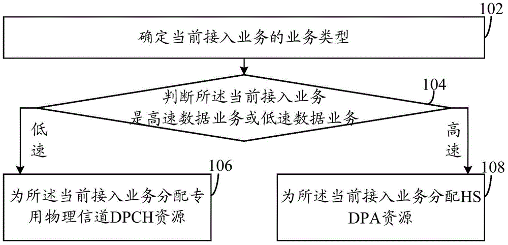 A kind of channel resource allocation method and system