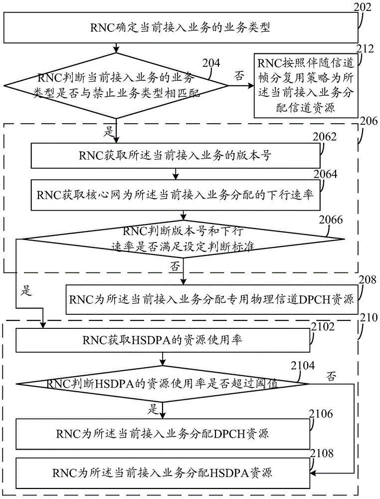 A kind of channel resource allocation method and system