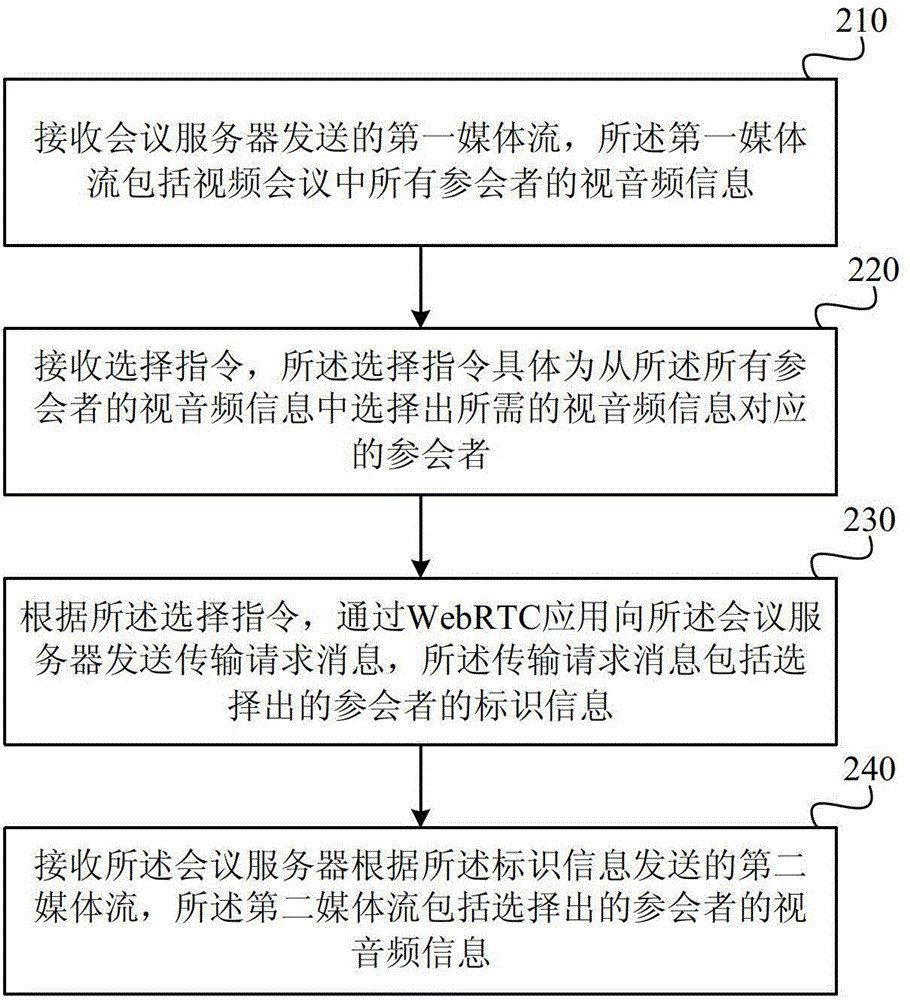 Method and device for transmitting medium streams in video conference