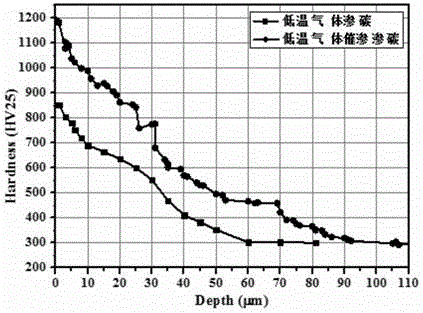 Catalytic permeation method for increasing austenite stainless steel low-temperature gas carburizing speed