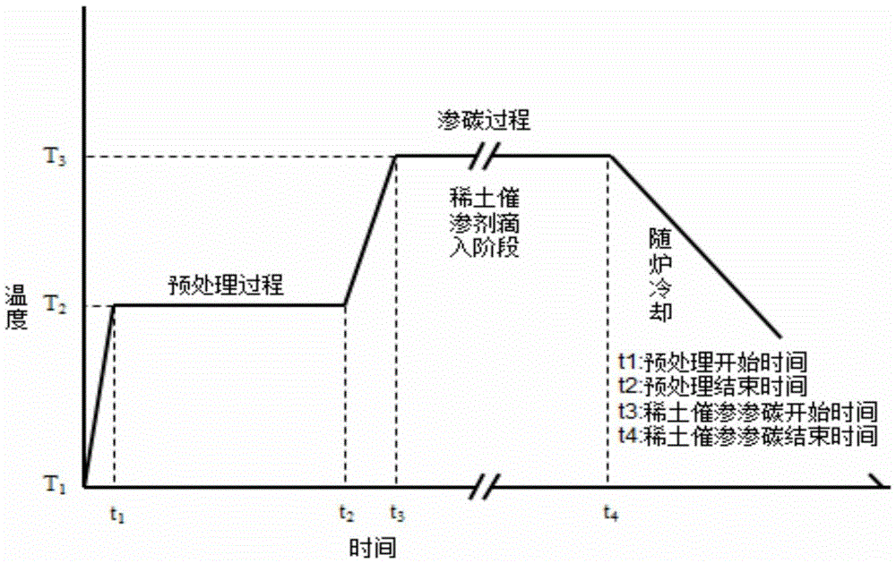 Catalytic permeation method for increasing austenite stainless steel low-temperature gas carburizing speed