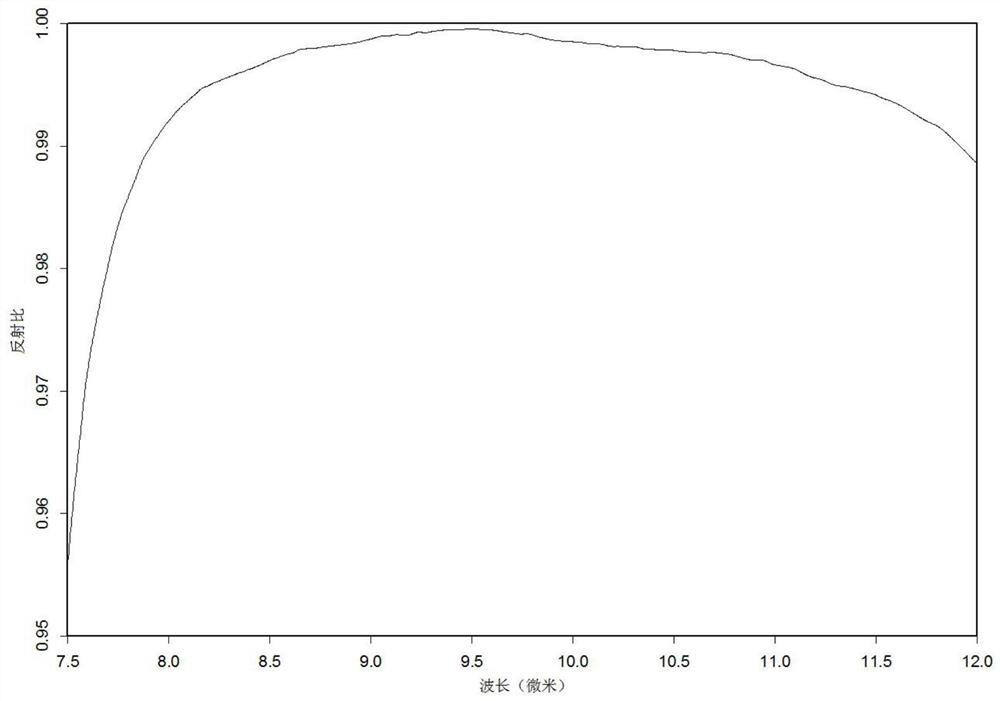 High-efficiency gold reflective film suitable for 7.5-12 μm wave band and preparation method thereof