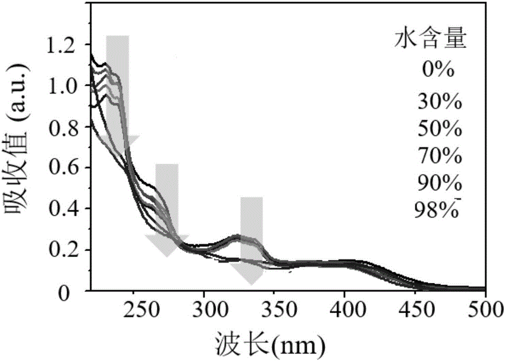 Polypeptide nano-material containing double-pyrene groups as well as preparation method and application of polypeptide nano-material