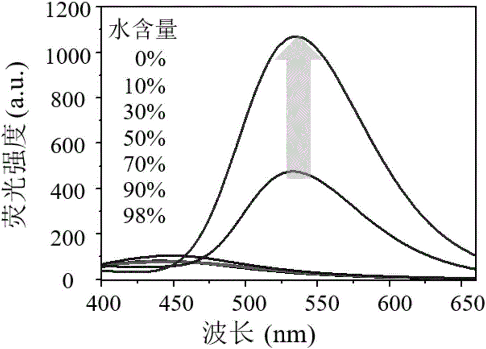 Polypeptide nano-material containing double-pyrene groups as well as preparation method and application of polypeptide nano-material