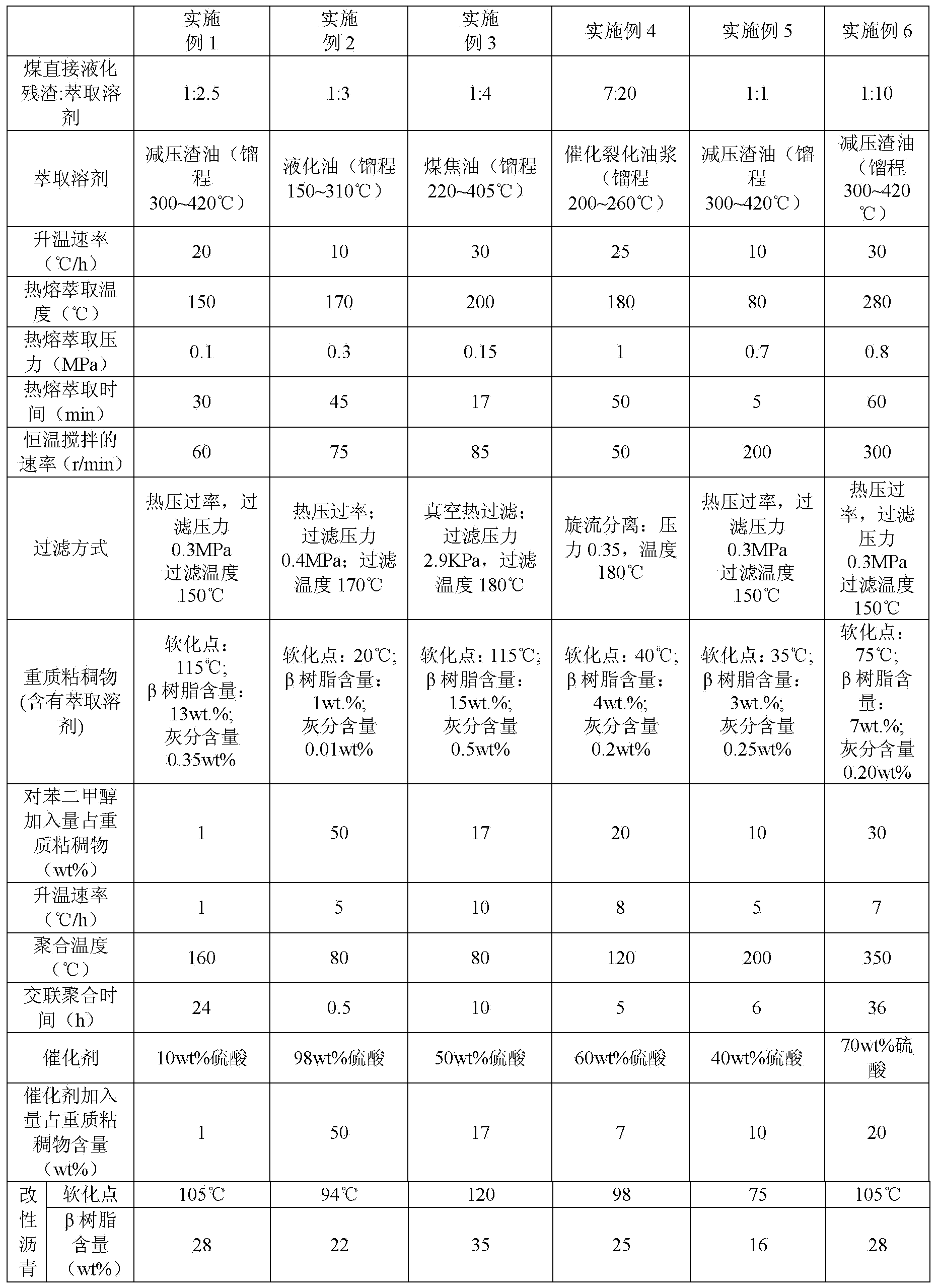 Modified asphalt, method for preparing modified asphalt by using direct liquefied coal residue in normal pressure continuous mode and application of modified coal residue