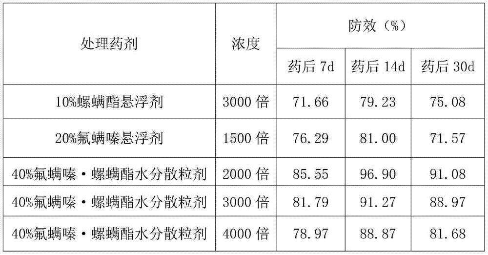 Anti-mite composition containing flutenzine and spirodiclofen