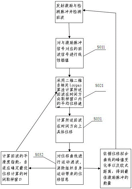 Displacement Detection Method and Imaging Method Based on Acoustic Radiation Force Echo