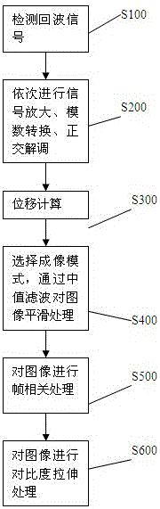 Displacement Detection Method and Imaging Method Based on Acoustic Radiation Force Echo