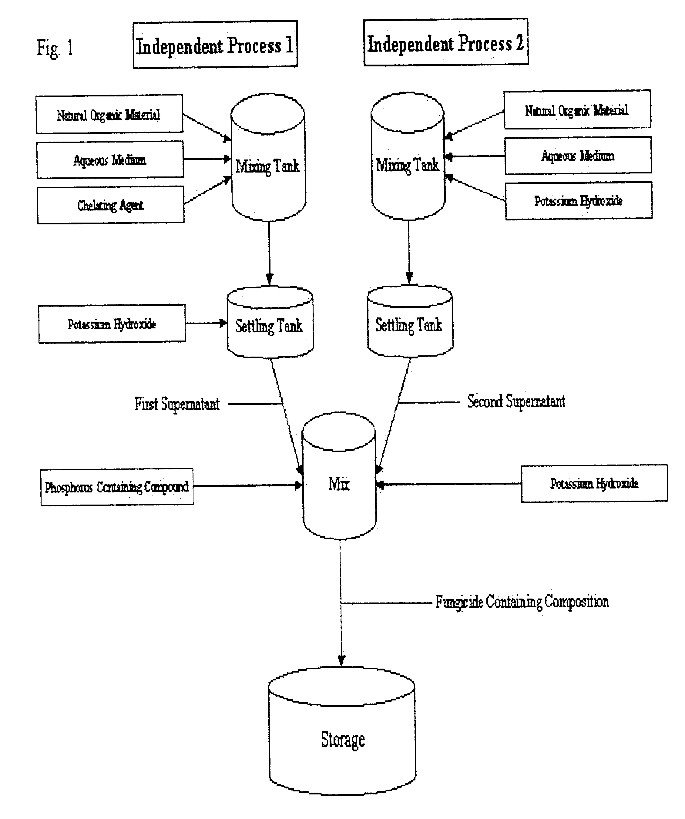 Fungicidal compositions containing organic compositions derived from natural organic materials, phosphorous acid, phosphite salts and phosphate salts, methods of making same and methods of applying same to plants