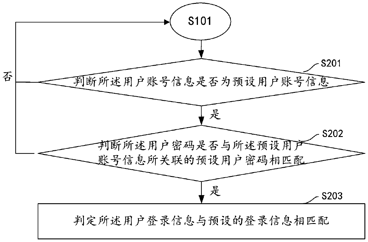 Mail batch authorization method and device, computer equipment and storage medium