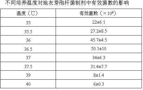 Method for production of bacillus licheniformis preparation by utilizing ethanol industrial yellow water